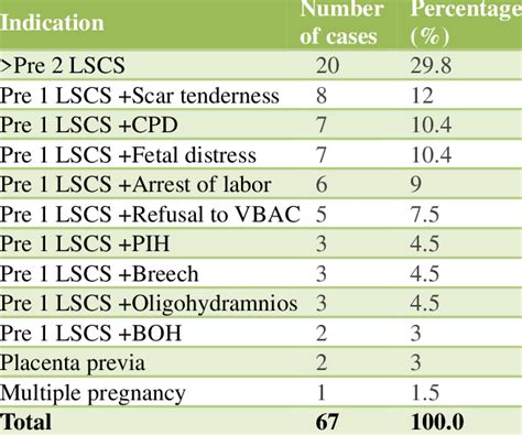 Indications Contributing To Repeat Cesarean Section Download Scientific Diagram