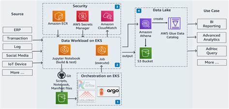 Building A Sql Based Etl Pipeline Blockgeni