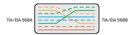 Difference between TIA/EIA 568A and 568B terminations