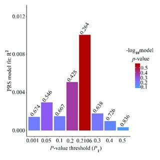 Bar Plot Showing At Broad P Value Thresholds For Ad Prs Excluding