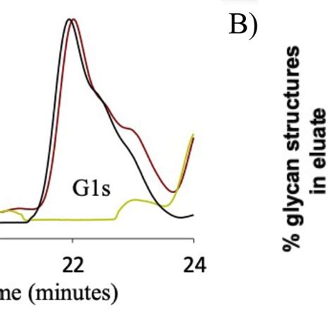 Characterization Of Igg N Glycans In Serum Samples A Shown Are