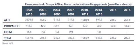 Echanges Commerciaux Maroc France Le Solde Renoue Avec La Croissance