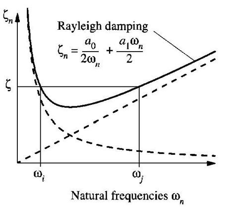 Variation Of Modal Damping Ratios With Natural Frequency Download Scientific Diagram