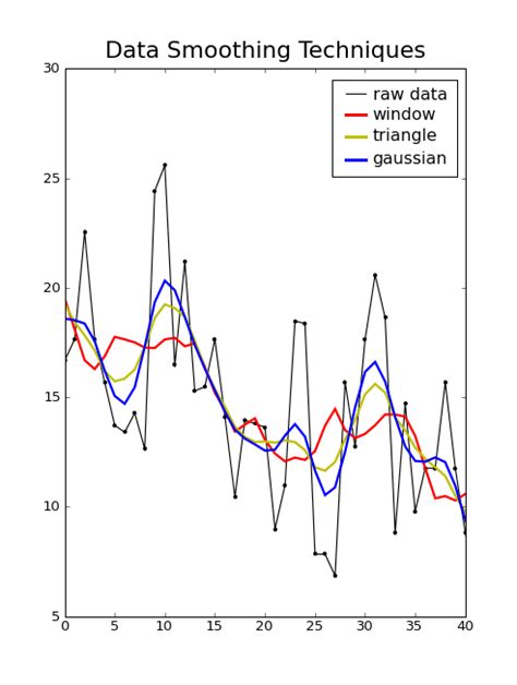 Linear Data Smoothing In Python