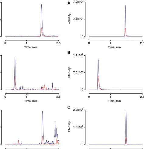 Representative Chromatograms Of An Extracted Blank Plasma Sample A