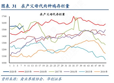 在产父母代肉种鸡存栏量行行查行业研究数据库