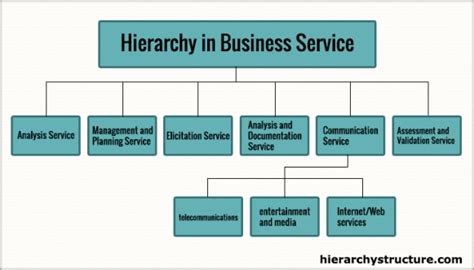 Small Business Hierarchy Chart