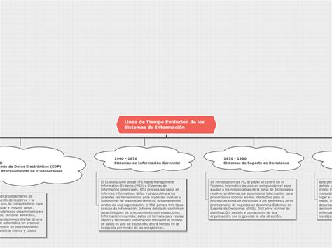 Linea De Tiempo Evolución De Los Sistemas Mind Map