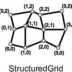 overview   grid concepts supported  gridformat   scientific diagram