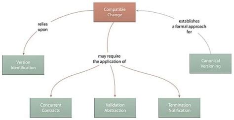 Patterns from "SOA Design Patterns" by Thomas Erl, Part 2