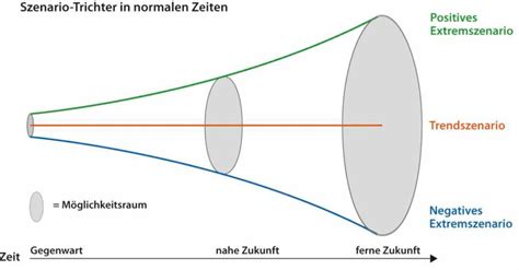 Unternehmensstrategien Mit Neuen Szenarien Entwickeln