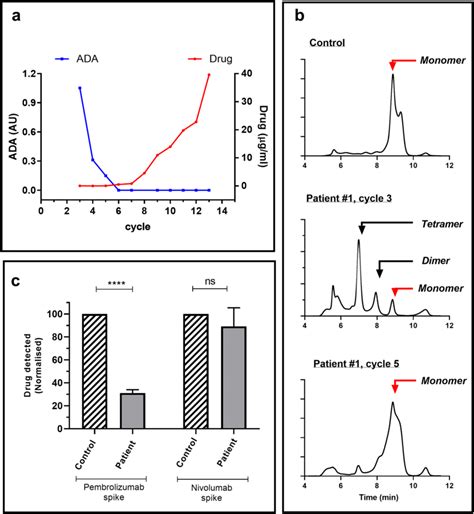 Levels Of Pembrolizumab And Ada In Patient Serum Was Collected From