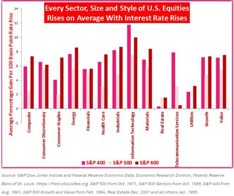 Historical Stock Market Performance When Interest Rates Rise