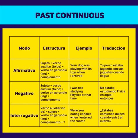 Explora El Past Continuous Del Ingl S British Council Colombia