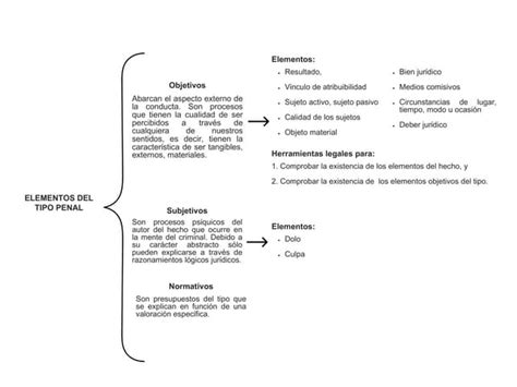 Cuadro De Elementos Del Tipo Penal Unampdf