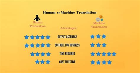 Human Translation Vs Machine Translation Which Is Better Devnagri