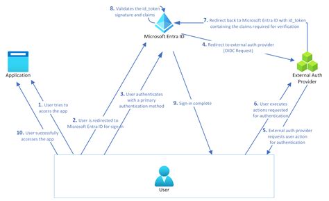 Microsoft Entra ID で外部認証方法 EAM を管理する方法 プレビュー Microsoft Entra ID