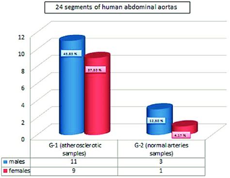 Distribution Of Patients In Groups G1 And G2 By Sex And Download Scientific Diagram