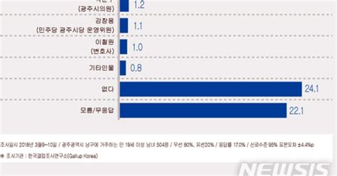 광주 여론조사 남구청장 후보 난립속 김병내 성현출 선두권