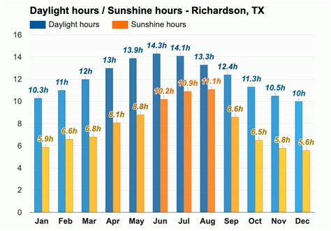 Yearly & Monthly weather - Richardson, TX