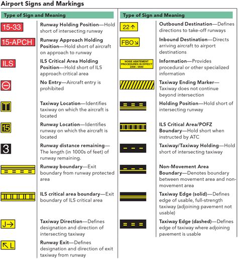 Airport Markings and Signs Illustrated - Learn To Fly