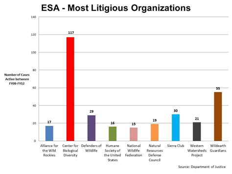 Endangered Species Charts And Graphs