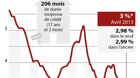 Les crédits immobiliers à 3 un record historique