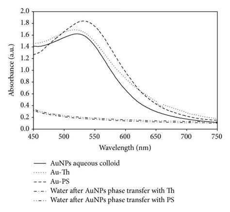 Uv Vis Spectra Of Aunps Aqueous Colloid λ M A X 521 Nm Aunps Download Scientific Diagram