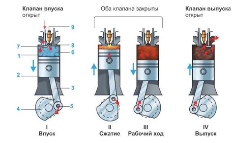 Особенности работы судовых четырех тактных двигателей