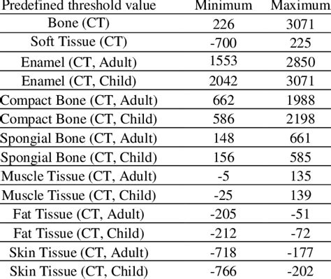 Hounsfield Unit Hu For Various Organs Of Human Body Download Table