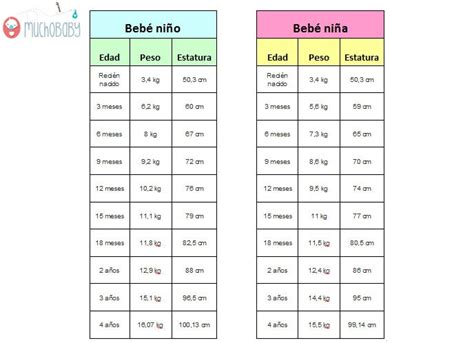 Tabla De Peso Del Bebé Para Niño Y Niña Menudosbebés