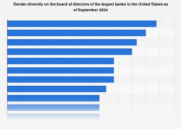 Board Diversity At Leading U S Banks By Gender 2024 Statista