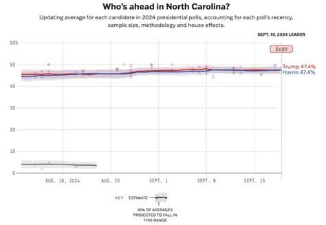 How Democrats could finally win North Carolina in 2024 - ABC News