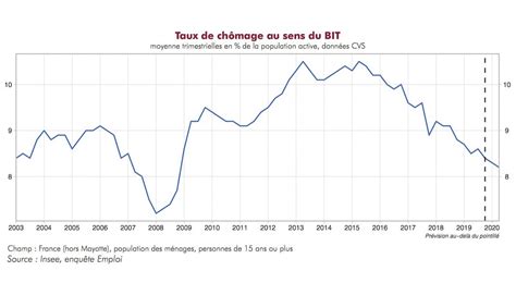 Le taux de chômage au sens du BIT sétablirait à 8 2 mi 2020 Insee