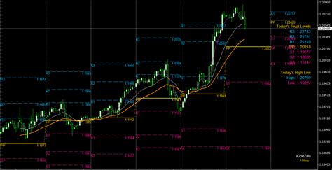 Buy Sell Magic Mt4 Indicator Easy To Read Signals And Stop Loss Levels