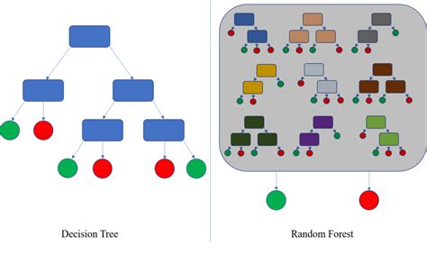 Random Forest