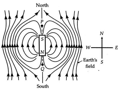 Define Neutral Point Sketch The Lines Of Magnetic Field When A Small