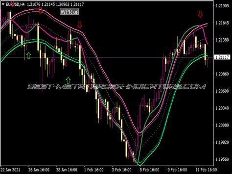 WPR On Chart Smooth Arrows Alerts MTF Button Great MT4 Indicators