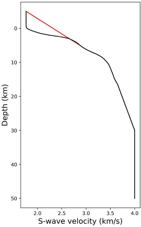 7 1D S Wave Velocity Model From 26 Used To Compute The Network