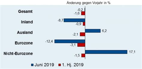 Deutsche Elektroindustrie mit Rückgängen im ersten Halbjahr