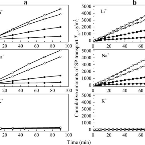 The Cumulative Amounts Of Pp A Tpp And Soil Particle B Tsp