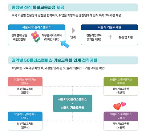 서울시 50플러스포털 북부 50플러스x기술교육원 직무탐색 기초교육 현장에 가다 시민기자단 유한진 기자