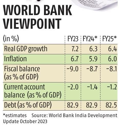 Gdp Growth World Bank Maintains India Gdp Growth At For Fy