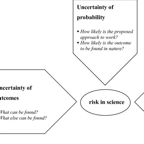 Sources of uncertainty in science | Download Scientific Diagram