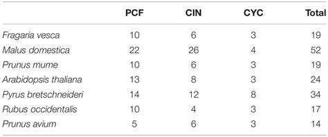 Frontiers Comparative Genomic Analysis Of Tcp Genes In Six Rosaceae