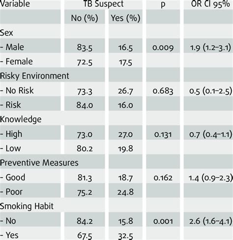 Relationships Between Sex Environment Knowledge Preventive Measures Download Scientific