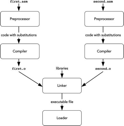 5 Compilation Pipeline Low Level Programming C Assembly And Program Execution On Intel® 64