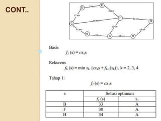Algoritma Pencarian Lintasan Jalur Terpendek PPT