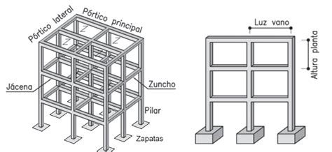 Tipos De Estructuras En La Edificación 📐 Arquitectural