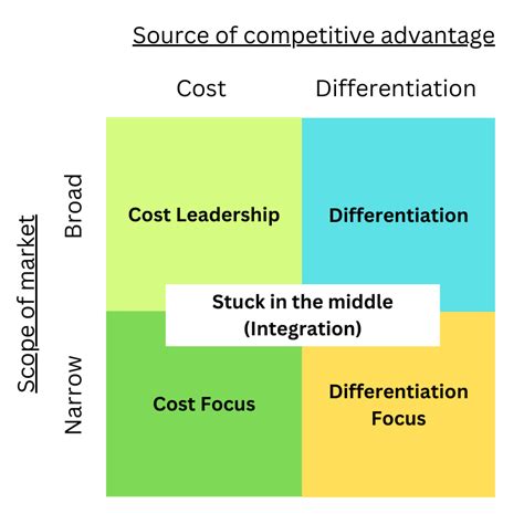 6 Effective Business Level Strategies Wexamples